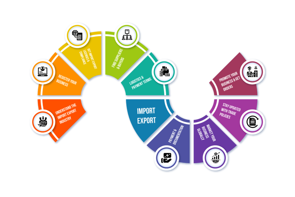 import export business process flowchart – Step-by-step guide covering registration, documentation, logistics, marketing, and trade policies.