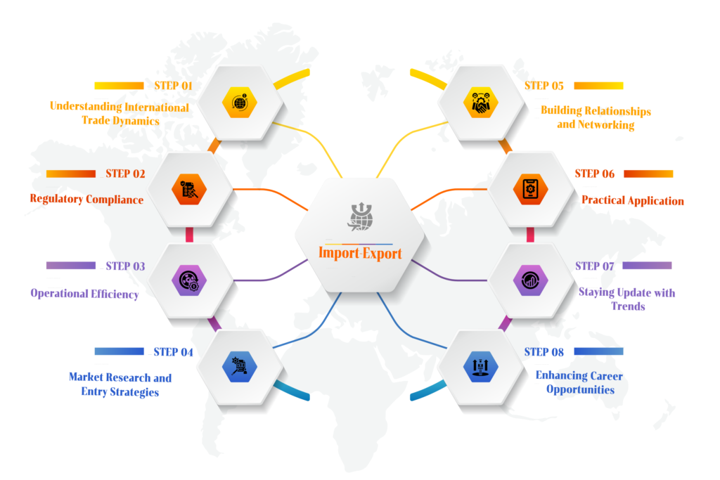 Step-by-step guide to import-export success, covering international trade dynamics, regulatory compliance, market research, networking, and career opportunities.